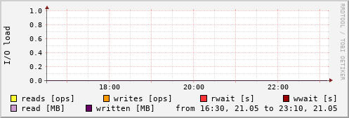Disk I/O