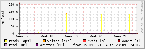 Disk I/O