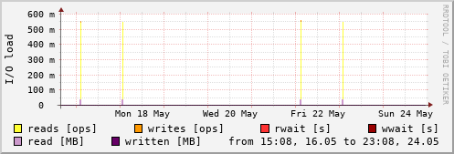 Disk I/O