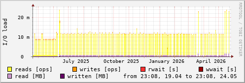 Disk I/O
