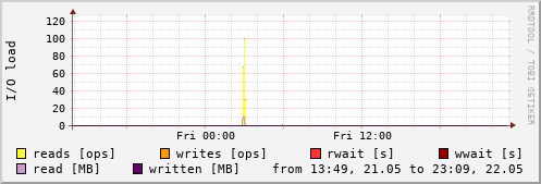 Disk I/O