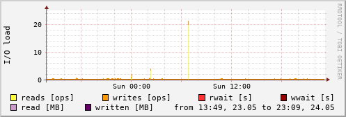Disk I/O