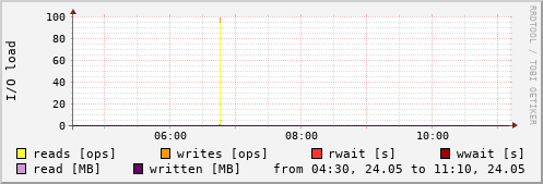 Disk I/O