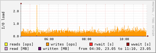 Disk I/O