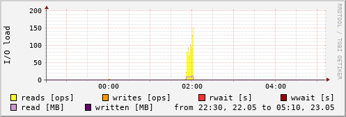 Disk I/O