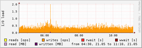 Disk I/O
