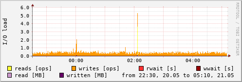 Disk I/O