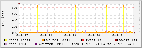 Disk I/O