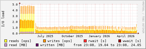 Disk I/O