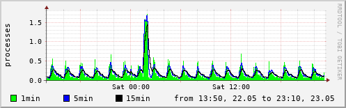 System load