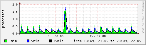 System load