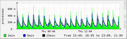 System load