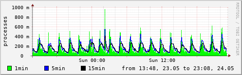 System load