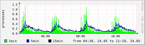 System load