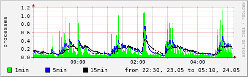 System load