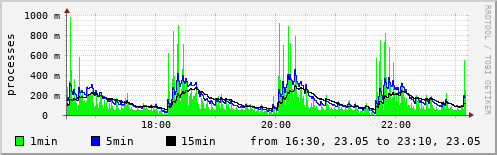 System load