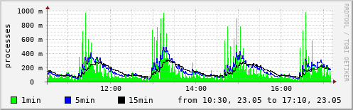 System load