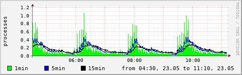 System load