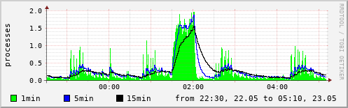 System load