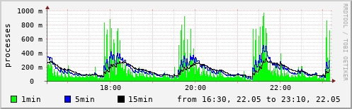 System load