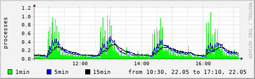 System load