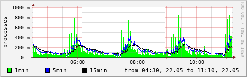 System load