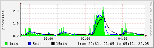 System load