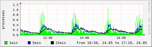 System load