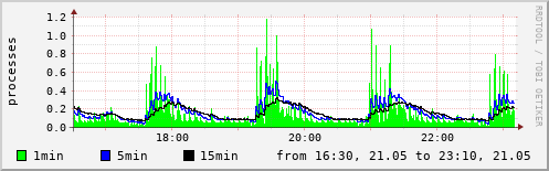 System load
