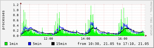 System load
