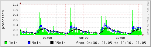 System load