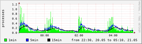 System load