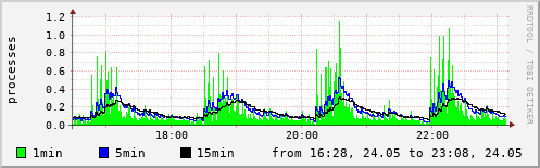 System load