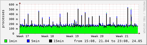 System load