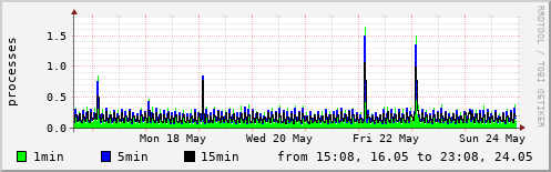 System load