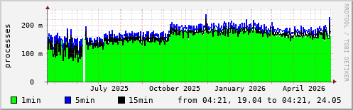 System load