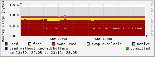 Memory usage
