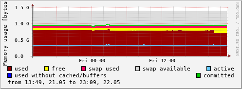 Memory usage