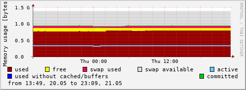 Memory usage
