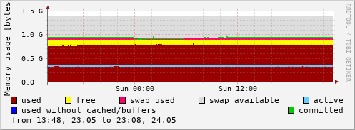 Memory usage
