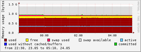 Memory usage