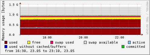 Memory usage
