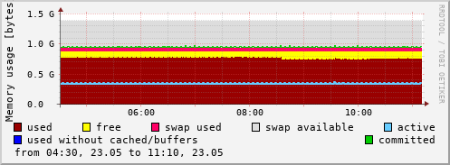 Memory usage