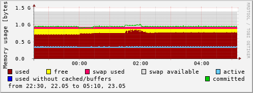 Memory usage