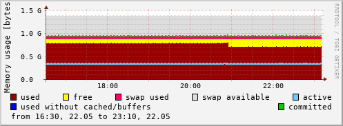 Memory usage