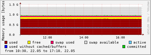 Memory usage