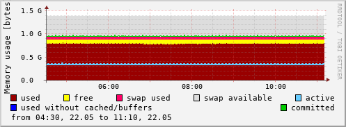 Memory usage