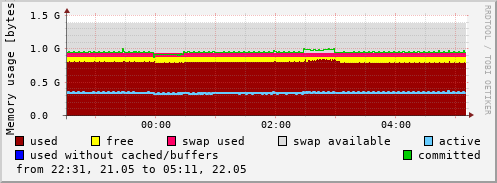 Memory usage