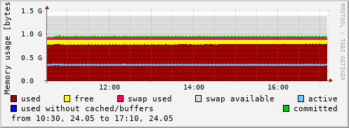 Memory usage