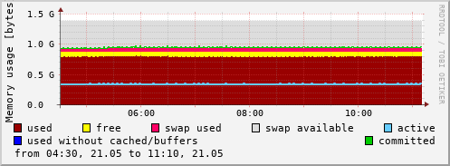 Memory usage